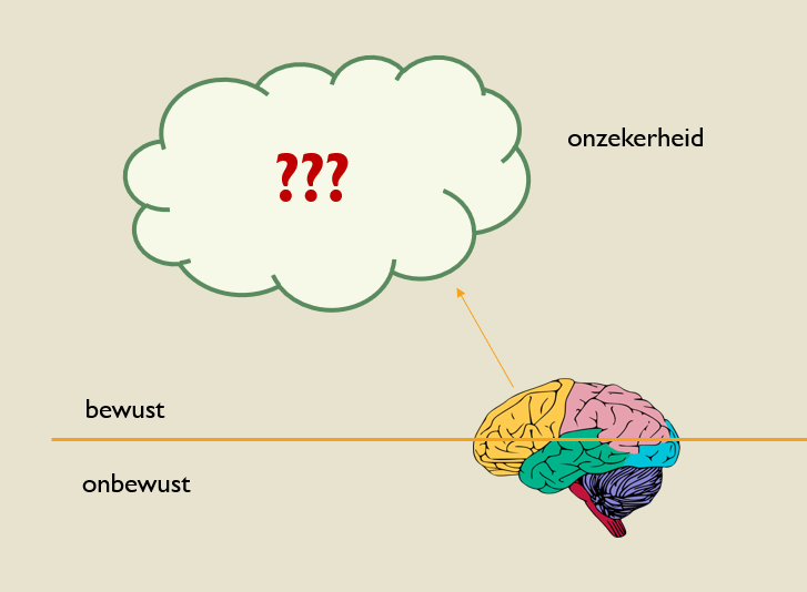 schematische afbeelding van onzekerheid in het bewuste deel van het brein